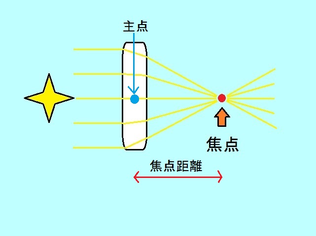 カメラレンズの焦点距離ってなに 自然環境報告ブログ